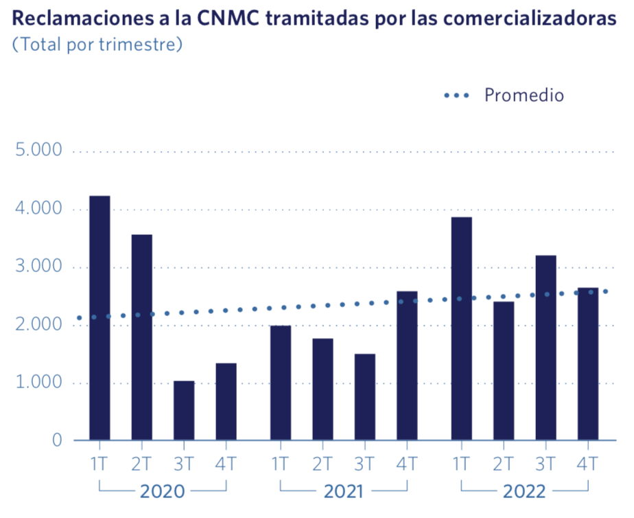 Reclamaciones a la CNMC tramitadas por las comercializadoras
