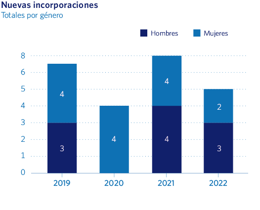 Nuevas incorporaciones