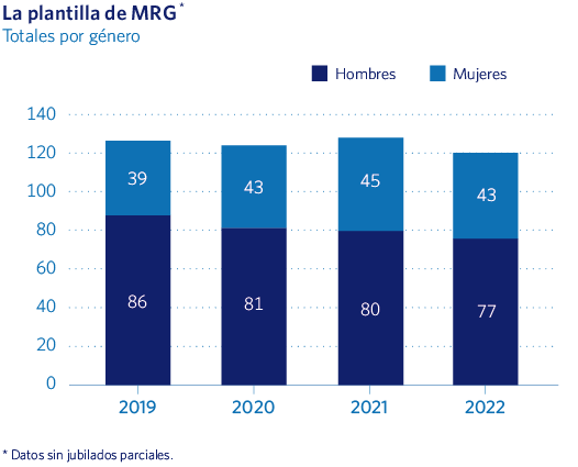 La plantilla de MRG