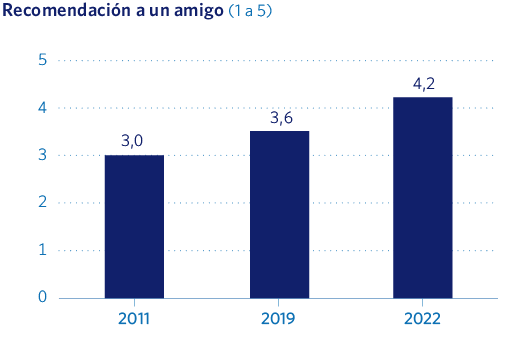 Recomendación a un amigo