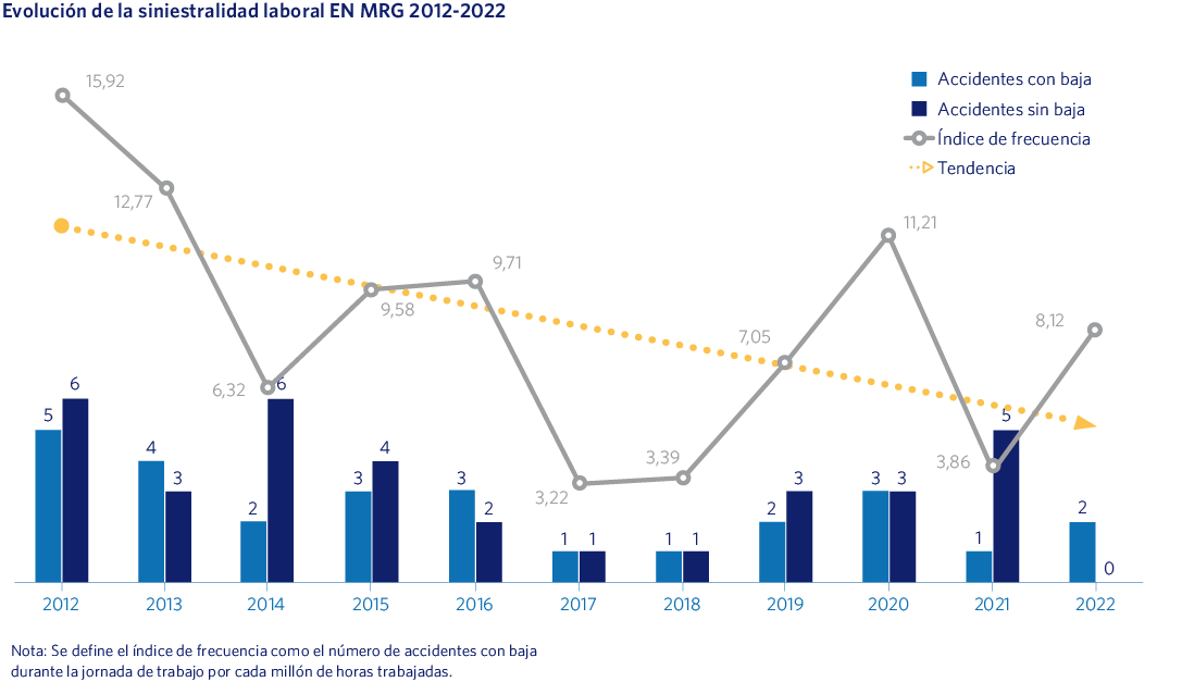 Evolución de la siniestralidad laboral EN MRG 2012-2022