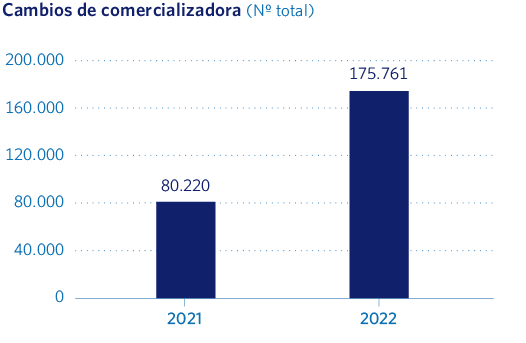 Cambios de comercializadora