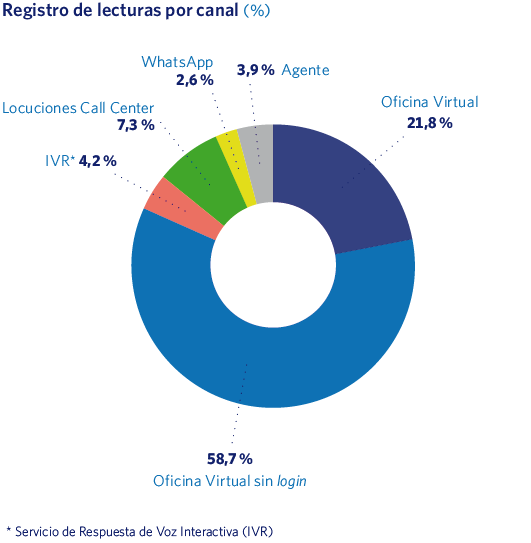 Registro de lecturas por canal (
