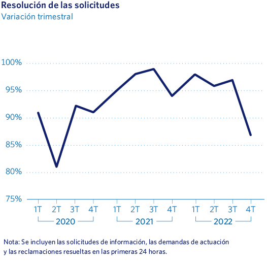 Resolución de las solicitudes