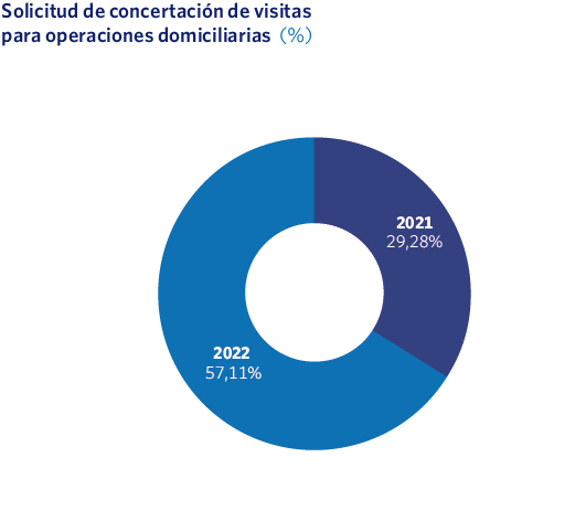 Solicitud de concertación de visitas para operaciones domiciliarias