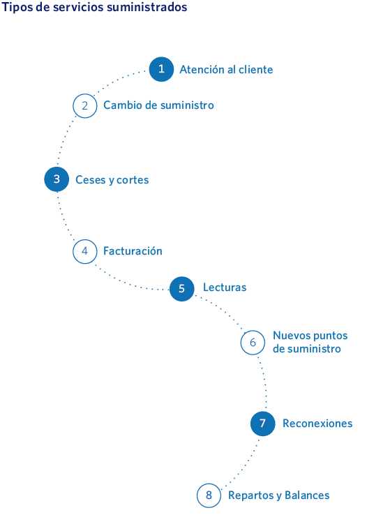 Tipos de servicios suministrados