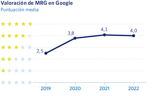 Valoración de MRG en Google