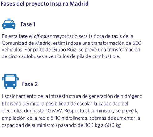Fases del proyecto Inspira Madrid