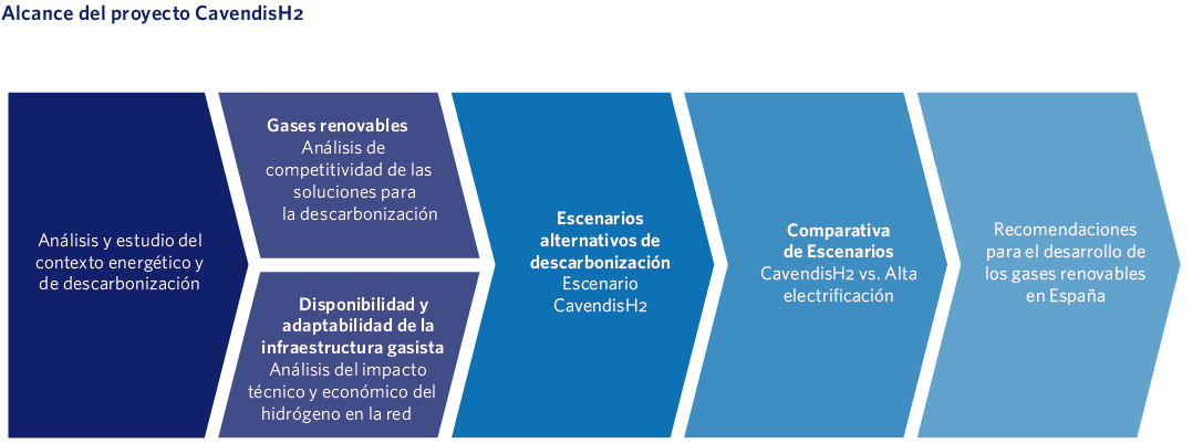 Alcance del proyecto CavendisH2