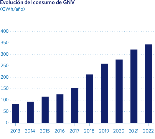 Evolución del consumo de GNV