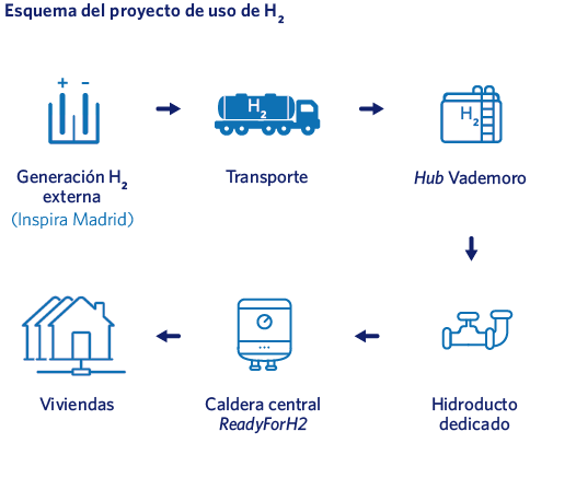 Esquema del proyecto de uso de H2
