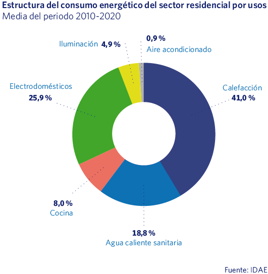 Estructura del consumo energético del sector residencial por usos