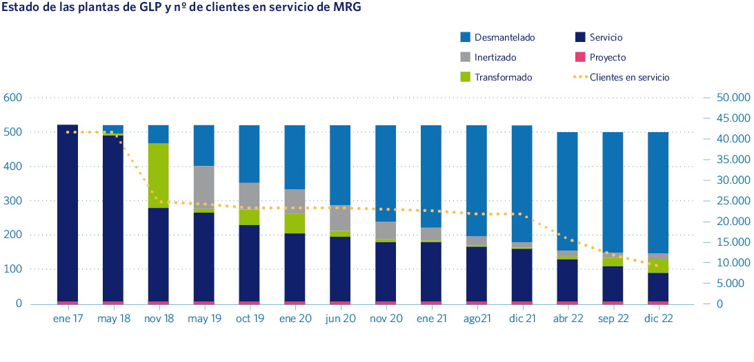 Estado de las plantas de GLP y no de clientes en servicio de MRG