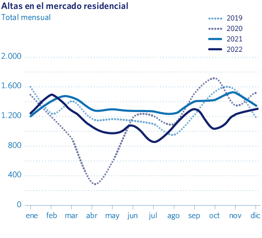 Altas en el mercado residencial