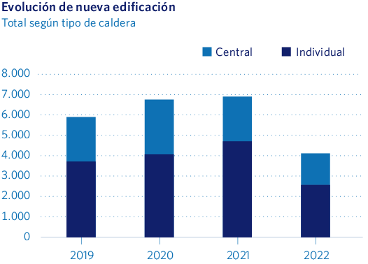 Evolución de nueva edificación