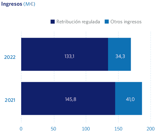 Ingresos